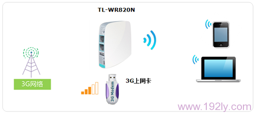 TL-WR820N·3Gͼ