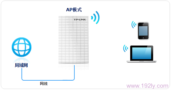 TL-MR13U·APģʽµ