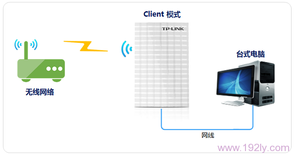 TL-MR13Uڡͻģʽ(Client)