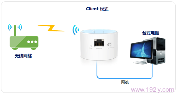 TL-WR708NڡClientͻģʽµ