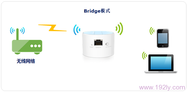 TL-WR708NڡBridgeŽģʽ