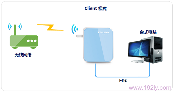 TL-WR800NڡClientͻģʽµ