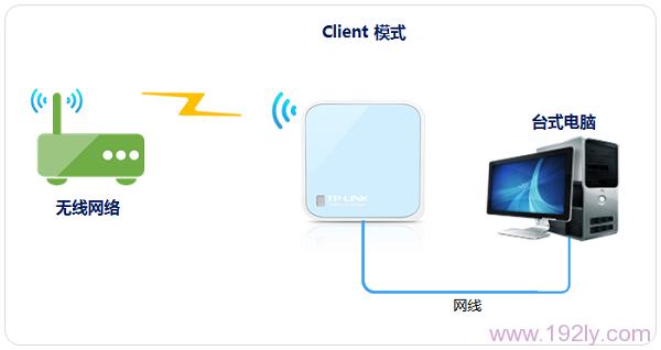 TP-Link TL-WR802N·Clientͻģʽ