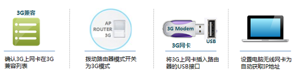 TP-Link TL-MR12U·3Gǰ׼