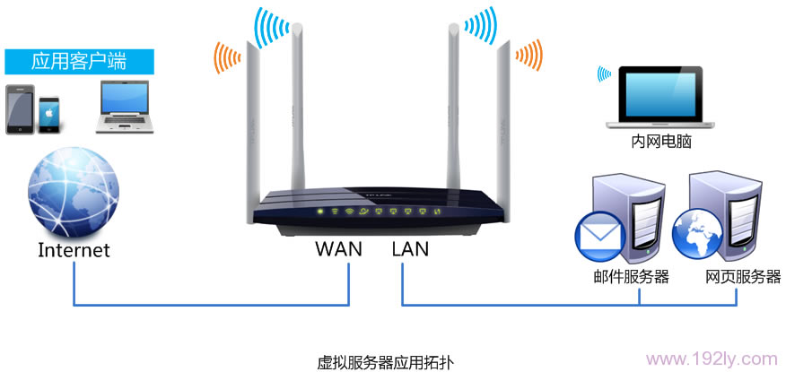 TL-WDR6300·˿תͼ