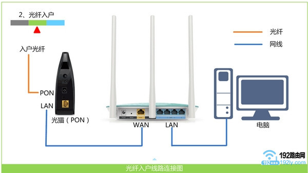 华为WS5200无线路由器怎么设置？