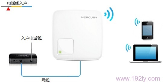 ˮMW150RM·ڡRouter·ģʽͼ