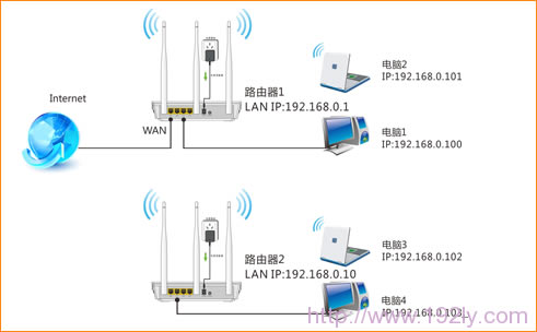 腾达W3002R无线路由器WDS桥接设置