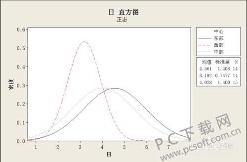 Minitabֱͼô