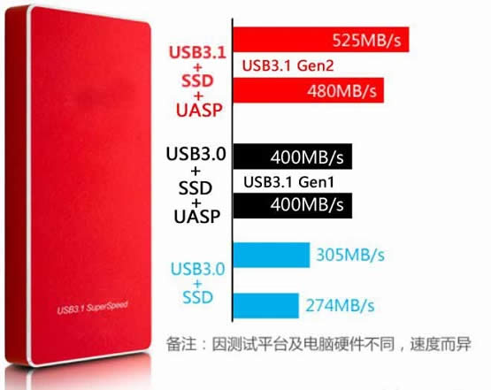 SSDƶӲ̺USB3.1ٶһ