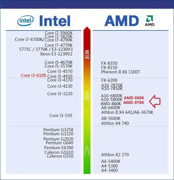 AMD 880KʲôԿ