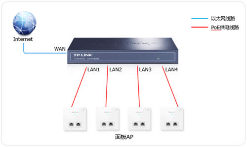 TP-LINK TL-R473P-AC ·ʽAP÷ ·