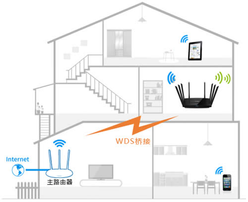 TP-Link TL-WTR9200 ·WDSŽý̳ ·