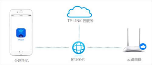 TP-Link ·ԶWEB̳ܿ ·