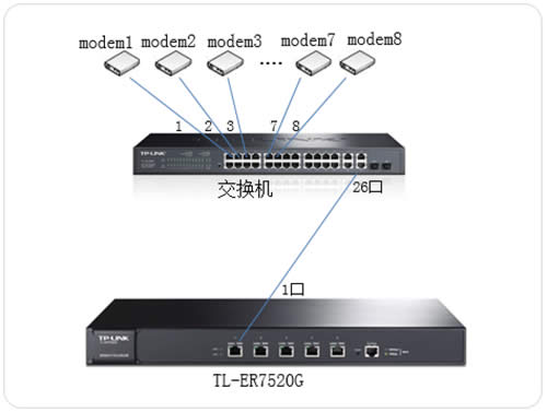 TP-Link TL-ER7520G ·ADSL·вŷ ·