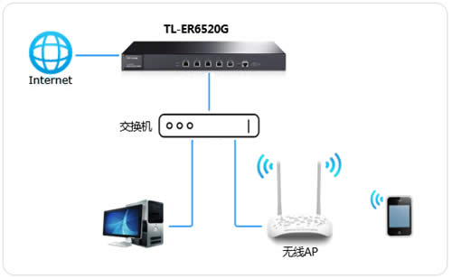 TP-Link TL-ER6520G ·΢Wi-Fiָ ·