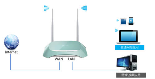 TP-Link TL-WR845N ·IPƹܷ ·