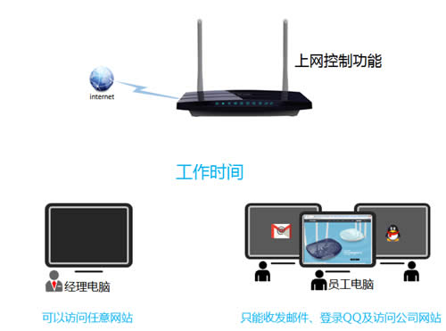 TP-Link TL-WDR3310 ·ƹܿȨ޽̳ ·