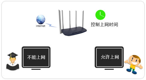 TP-Link TL-WDR6600 ·Сʱ䷽ ·