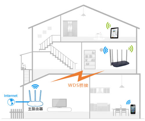 TP-Link TL-WDR6600 ·WDSŽӽ̳ ·