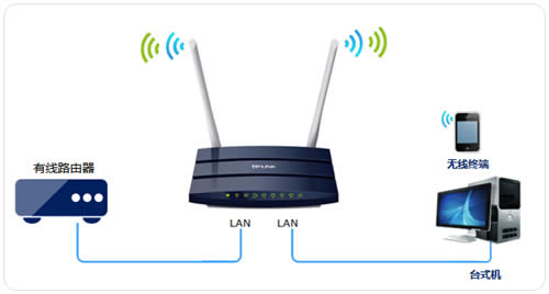 TP-Link TL-WDR1100 ·߽ʹ ·