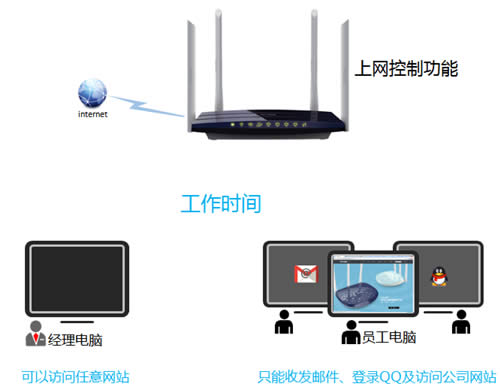 TP-Link TL-WDR3320 ·ƹܿȨ޹ ·