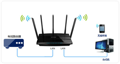 TP-Link TL-WDR4320 ·߽(AP)ʹ ·