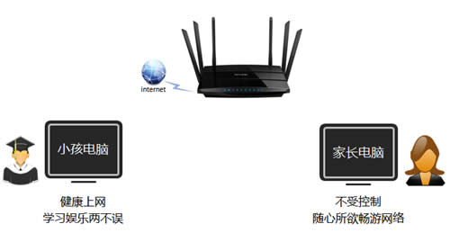 TP-Link TL-WDR7500 V1~V4 ·ҳƹܿСΪ ·