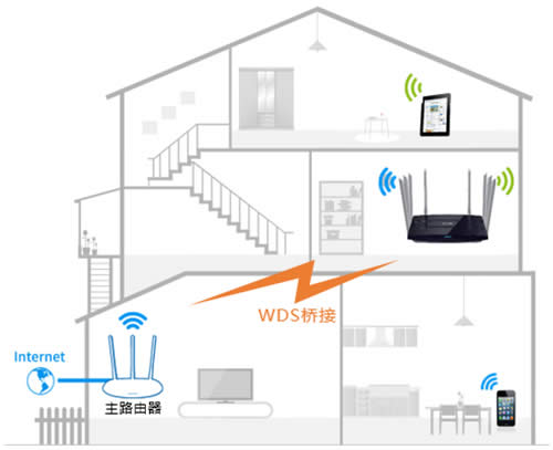 TP-Link TL-WDR8620 V2 ·WDSŽӷ ·