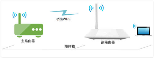 TP-Link TL-WR745N ·ŽӣWDSָ ·