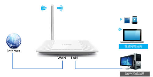 TP-Link TL-WR745N ·IPƹܷ ·