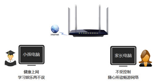 TP-Link TL-WDR6300 V2 ·ƹܿСΪ÷ ·