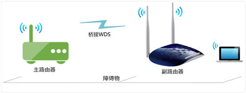 TP-Link TL-WR1041N ·ŽӣWDSָ ·