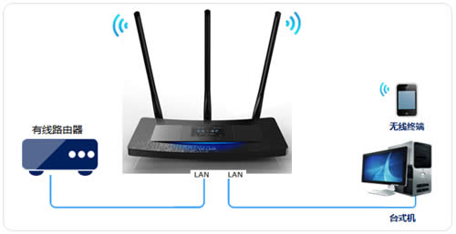 TP-Link TL-WR2041+ ·߽ʹ÷ ·