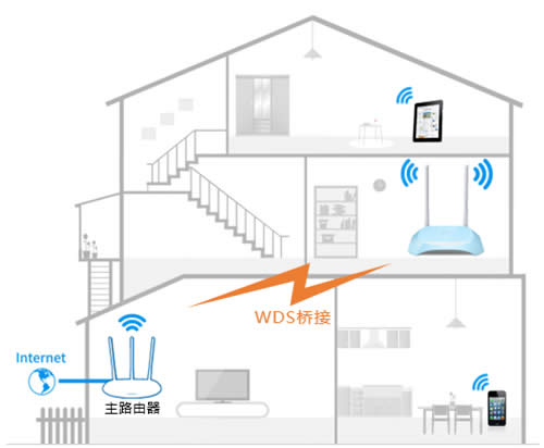 TP-Link TL-WR840N V7~V9 ·WDSŽòο ·