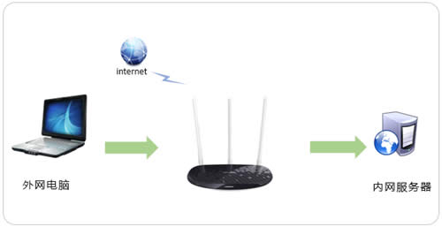 TP-Link TL-WR960N ·ӳָ ·