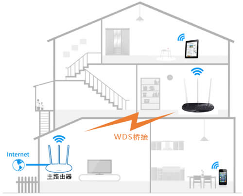 TP-Link TL-WR960N ·WDSŽӽ̳ ·