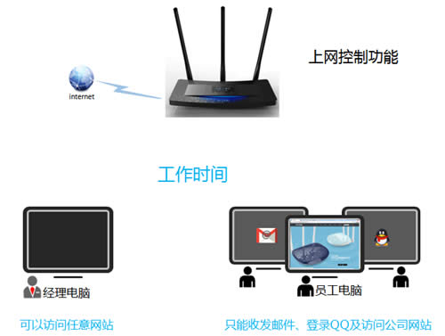 TP-Link TL-WR2041+ ·ƹܿȨ޷ ·