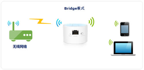 TP-Link TL-WR708N Mini·BridgeģʽӦú ·