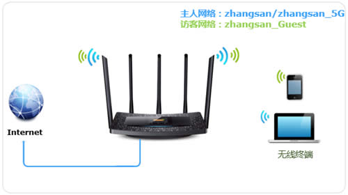 TP-Link TL-WDR6510 V2 ·÷ÿ緽 ·