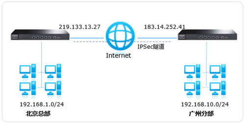 TP-Link TL-ER7520G ·IPSec VPNָ ·