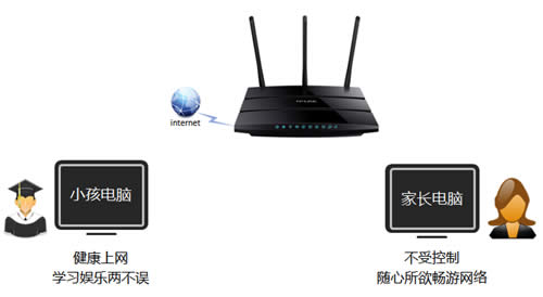 TP-Link TL-WDR4310 ·ҳƹܿСΪ ·