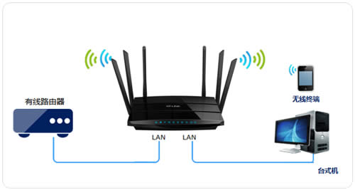 TP-Link TL-WDR4900 ߽ʹõ÷ ·