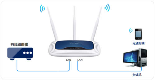 TP-Link TL-WR941N ·߽ʹ ·