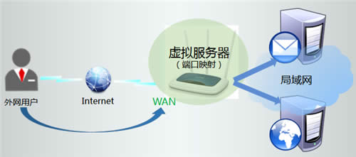 TP-Link TL-WR941N ·˿ӳָ ·