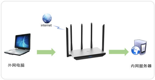 TP-Link TL-WDR6800 ·˿ӳָ ·