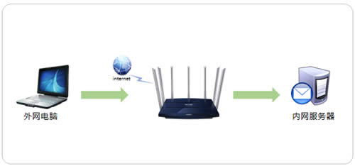 TP-Link TL-WDR8400 ·˿ӳָ ·