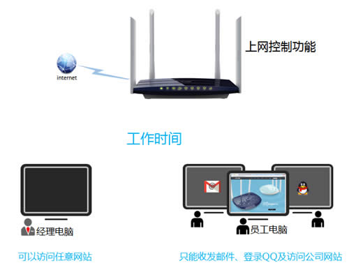 TP-Link TL-WDR6320 V2 ·Ȩ޿ ·