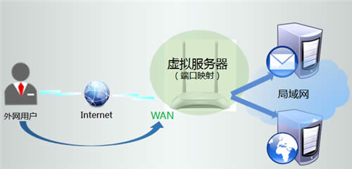 TP-Link TL-WR842N V7~V9 ·˿ӳ ·