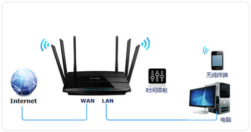 TP-Link TL-WDR7500 V5 ·ʱ ·